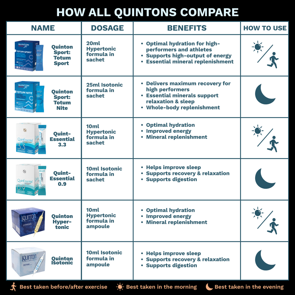 
                  
                    Quinton Totum Sport Hypertonic Electrolyte Supplement
                  
                